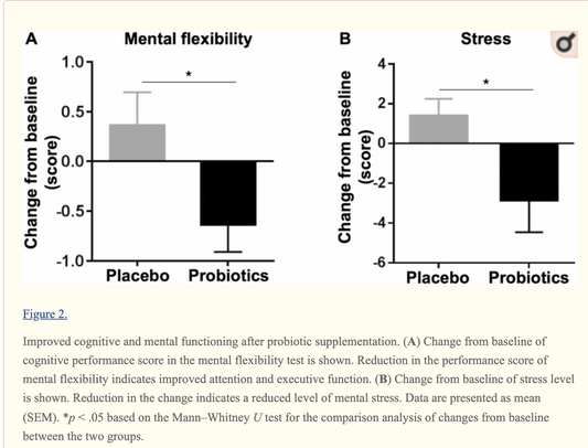 益生菌補充劑通過改變社區老年人的腸道微生物群來改善認知功能和情緒：一項隨機、雙盲、安慰劑對照、多中心試驗